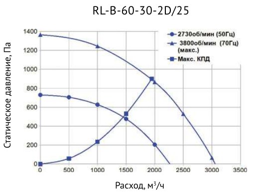 Вентилятор канальный прямоугольный Supervent RL-B-60-30-2D/25